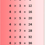 4 Times Table Multiplication Chart Exercise On 4 Times Table Table Of 4