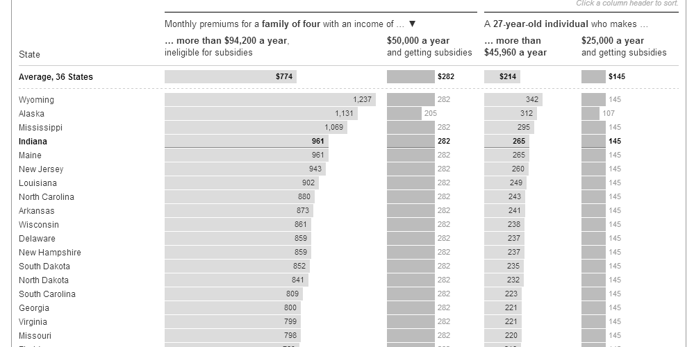 Bar Chart D3 js Multiple Or Automatic Scales In A Sortable Table 