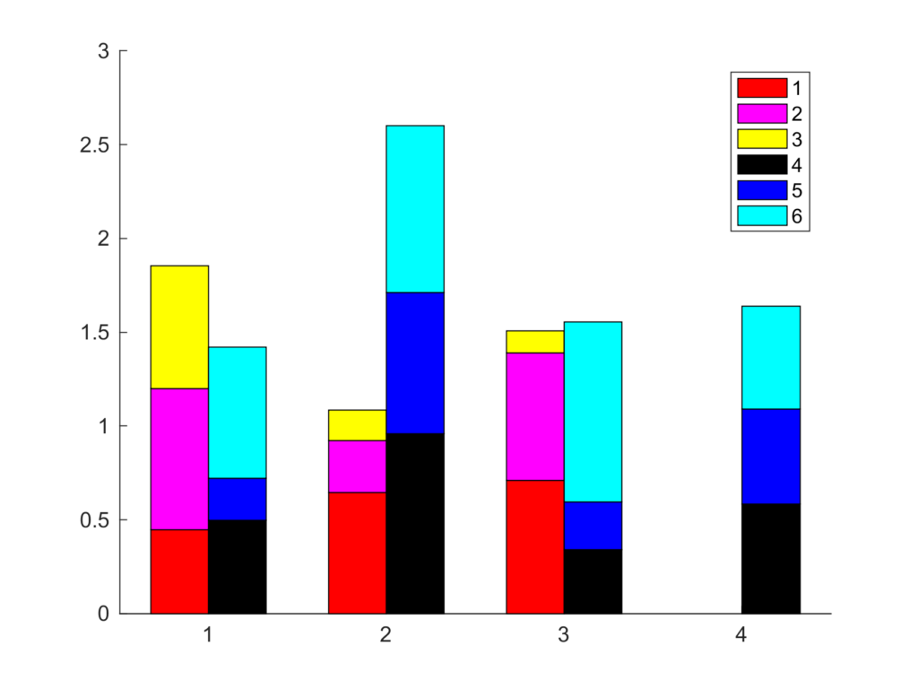 Bar Chart How To Legend Plot Groups Of Stacked Bars In Matlab 