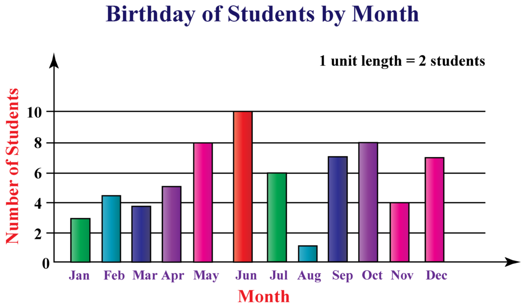 Bar Graph Bar Chart Cuemath