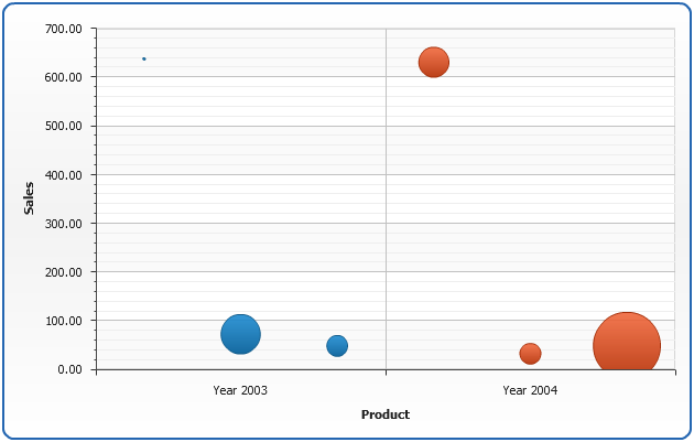 Bubble Chart