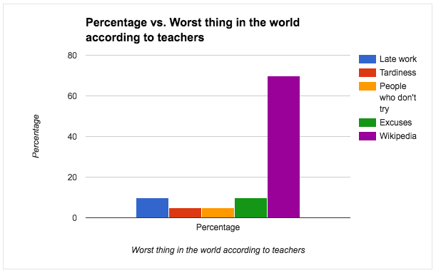 Changing Colors In A Bar Graph Using Google Sheets EdTech Wayne
