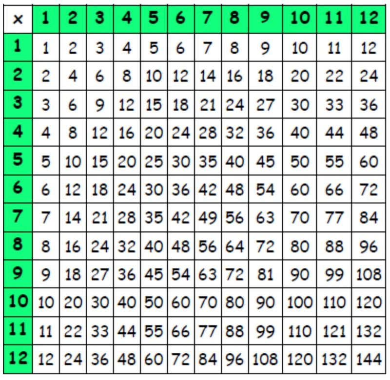 Classroom Resource 12 X 12 Multiplication Grid Math Resources 