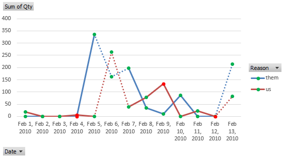 Cognos Graph Specifying Styles Based On The Value Of A Different 