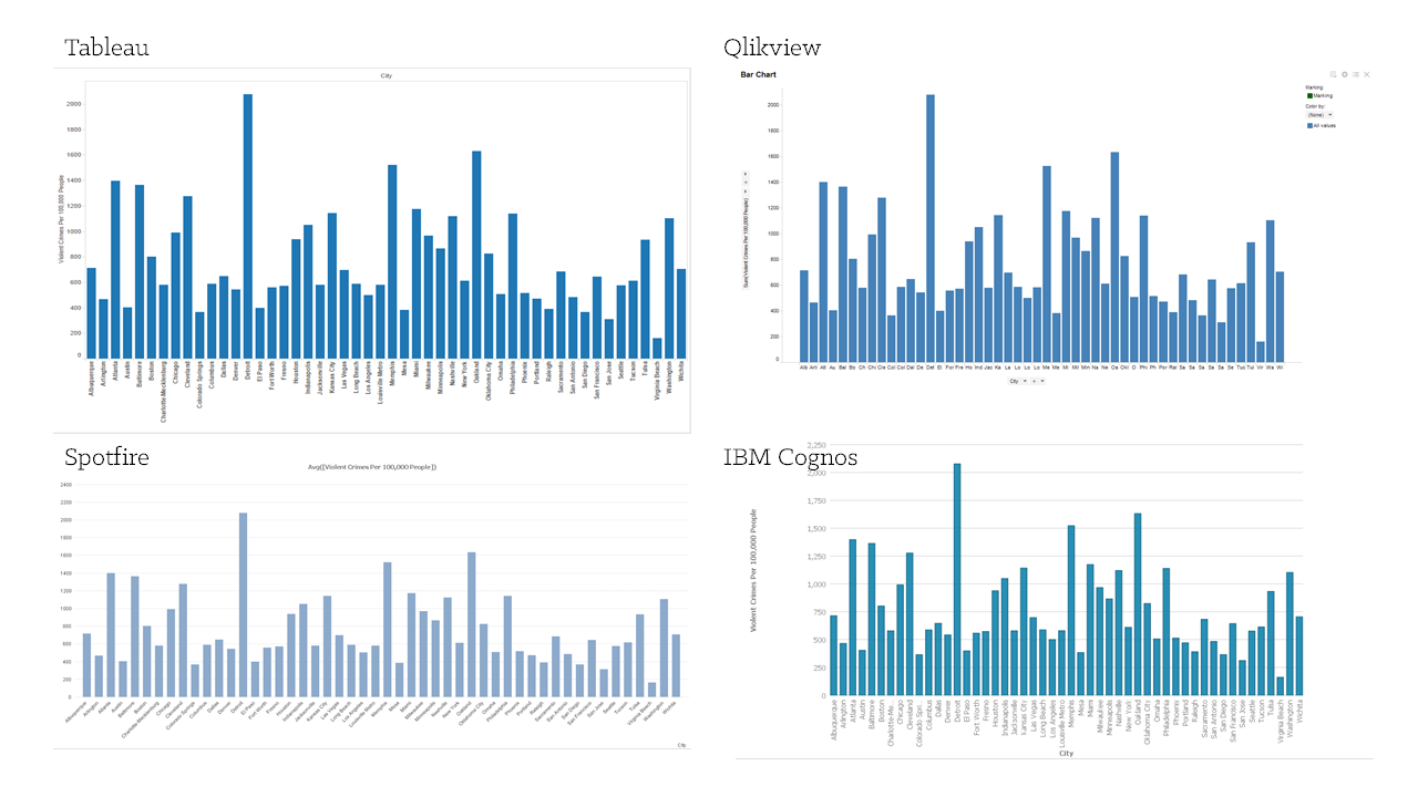 Comparing IBM Cognos RAVE Vs Tableau Tibco And Qlikview Ironside