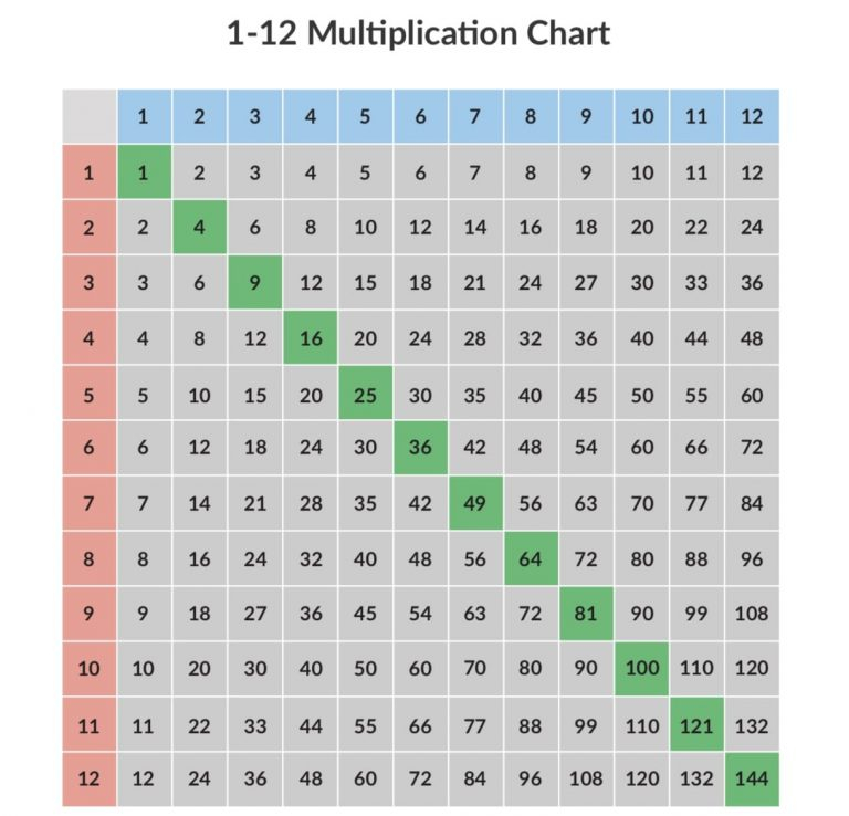 Multiplication chart with numbers 1 to 12, arranged in a grid pattern