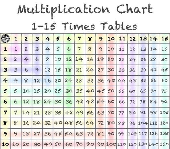 Free Multiplication Chart 1 15 Table For Kids Free Printable 