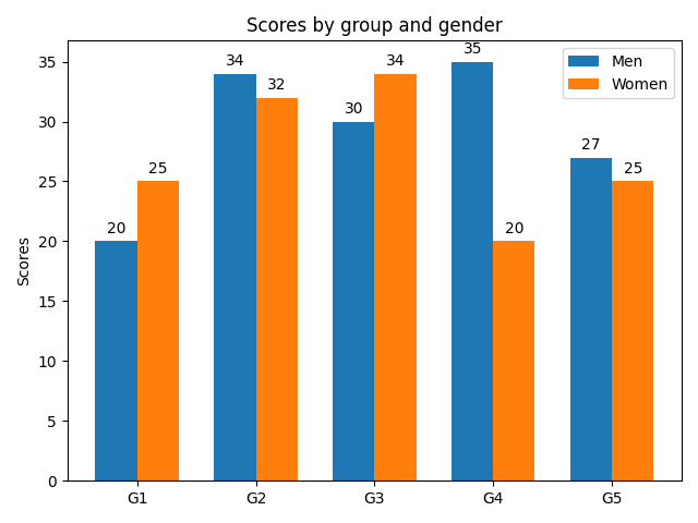 Grouped Bar Chart With Labels Matplotlib 3 4 1 Documentation