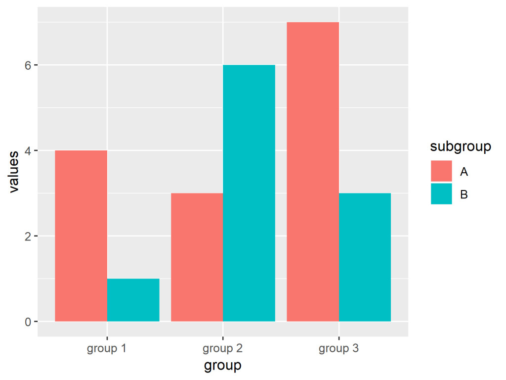 Grouped Barplot In R 3 Examples Base R Ggplot2 Lattice Barchart