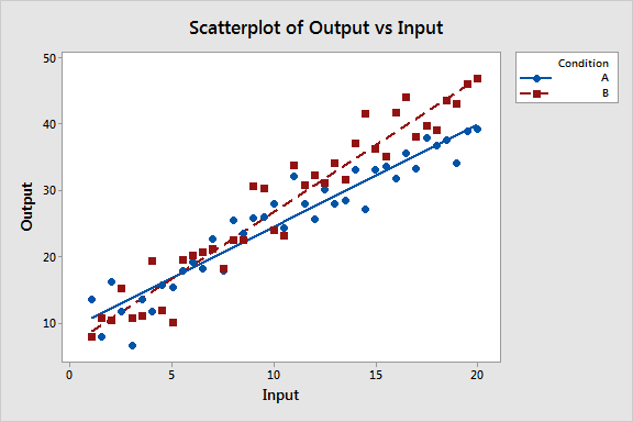How To Compare Regression Slopes