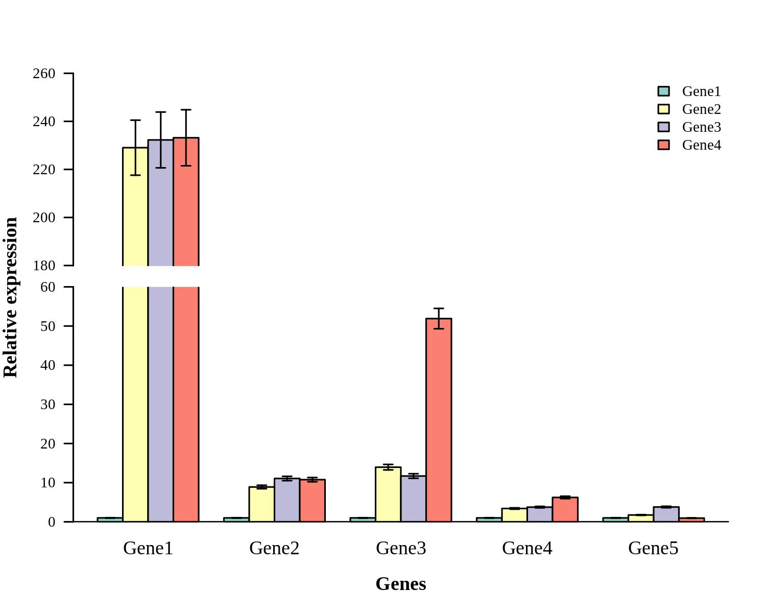 Draw Multiple Bar Chart Using Same Y Axis 2024 Multiplication Chart