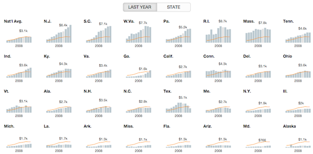 How To Make Interactive Linked Small Multiples FlowingData