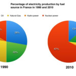 IELTS Pie Charts Writing Task 1 Model Answer IELTS Academic Writing