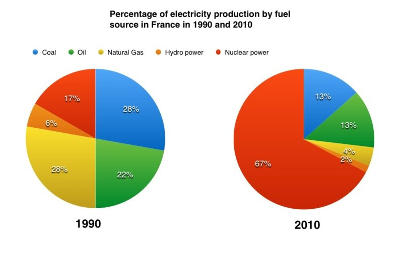 IELTS Pie Charts Writing Task 1 Model Answer IELTS Academic Writing