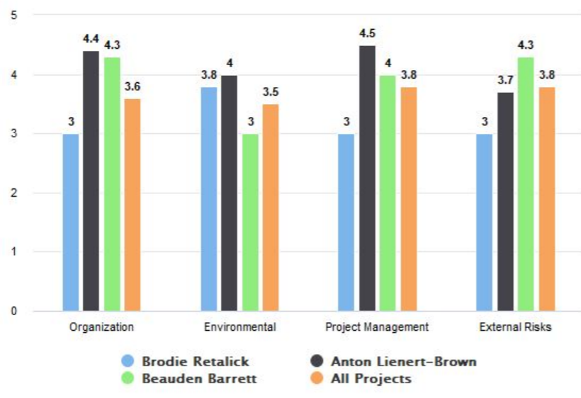 Multi Vertical Bar Charts Brilliant Assessments