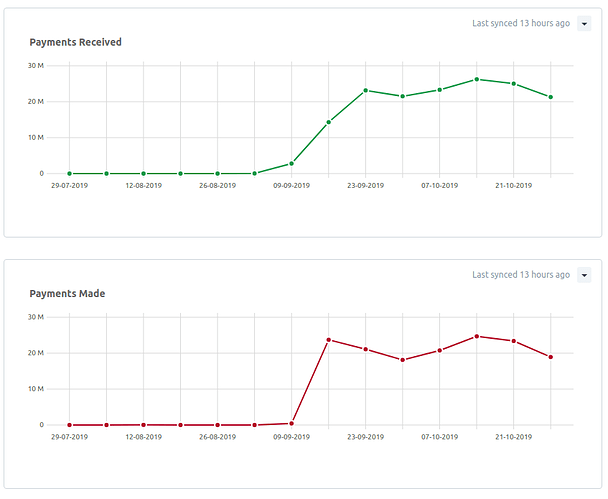 Multiple Dashboard Line Charts As A Single Chart Customization 