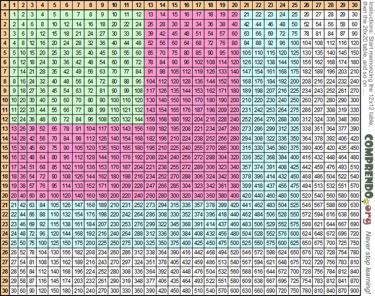 Multiplication Table Multiplication Chart Math Time Multiplication