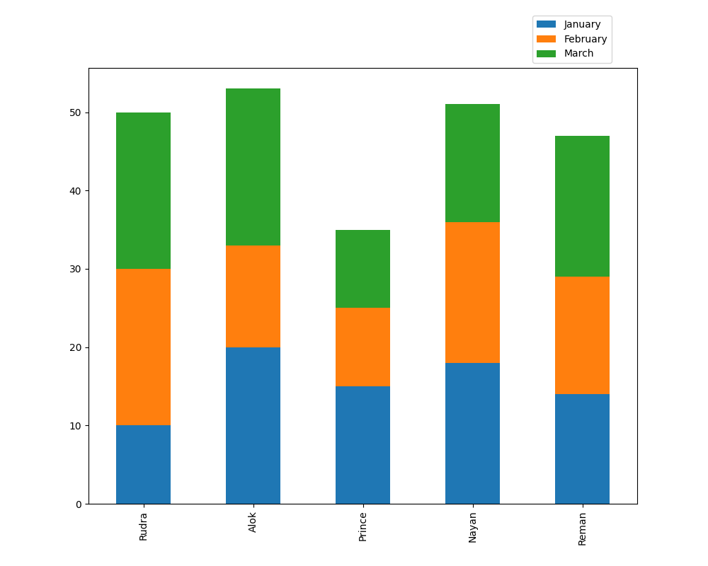 C Chart Multiple Series