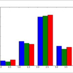 Plotting Multiple Bar Charts Matplotlib Plotting Cookbook