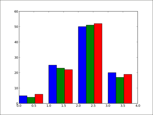 Plotting Multiple Bar Charts Matplotlib Plotting Cookbook