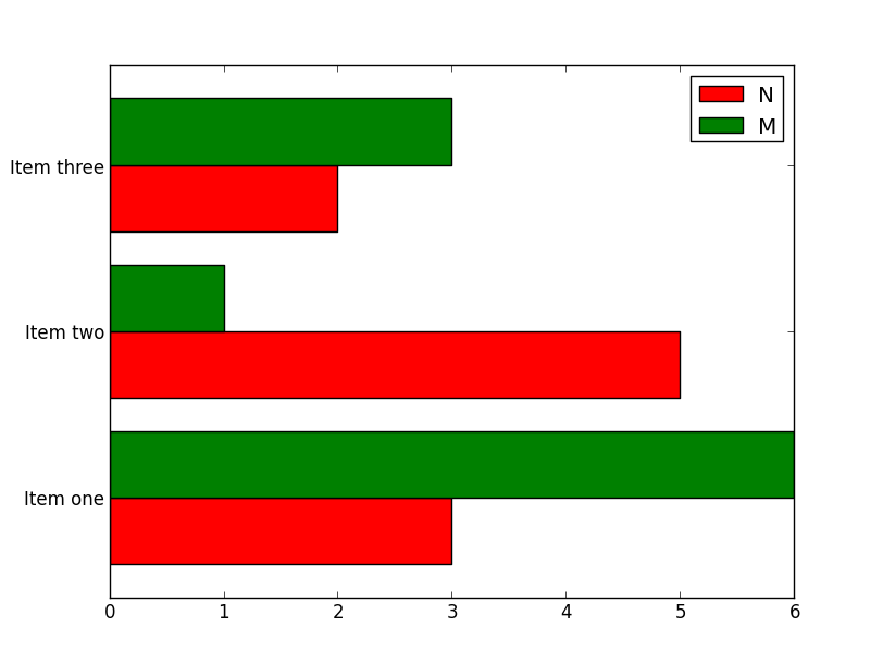 Python How To Plot Multiple Horizontal Bars In One Chart With 