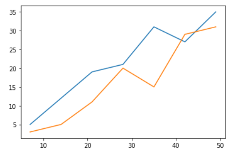 Python Plot Multiple Lines Using Matplotlib Python Guides