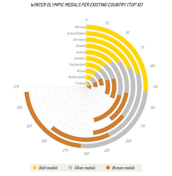 Radial Bar Chart Highcharts