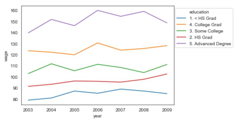 Seaborn Line Plots A Detailed Guide With Examples Multiple Lines 