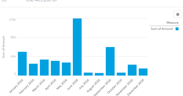 SimplySfdc Salesforce Report Bar Chart With Cumulative Line Chart