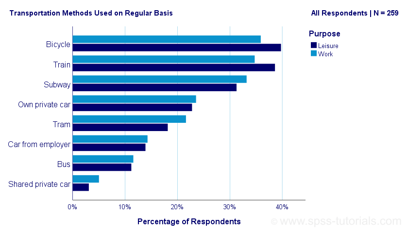 SPSS Clustered Bar Chart For Multiple Variables