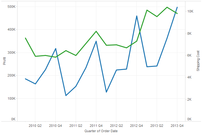 Tableau Essentials Chart Types Dual Line Chart Non Synchronized 