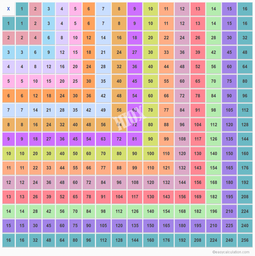 XD I Got Bored So I Pinned This Multiplication Table Multiplication 