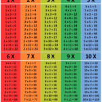 1 10 Times Tables Chart Multiplication Chart How To Memorize Things