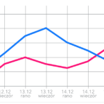 Android MPAndroidChart With Multiple Line Chart With Different Scales