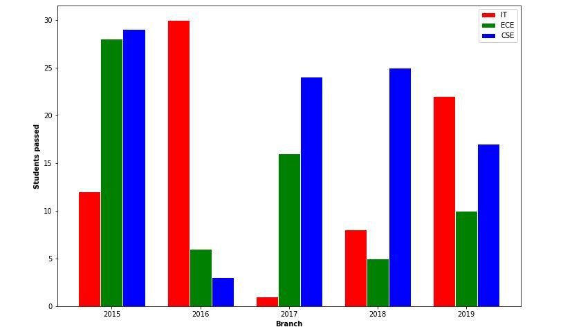 Bar Plot In Matplotlib GeeksforGeeks