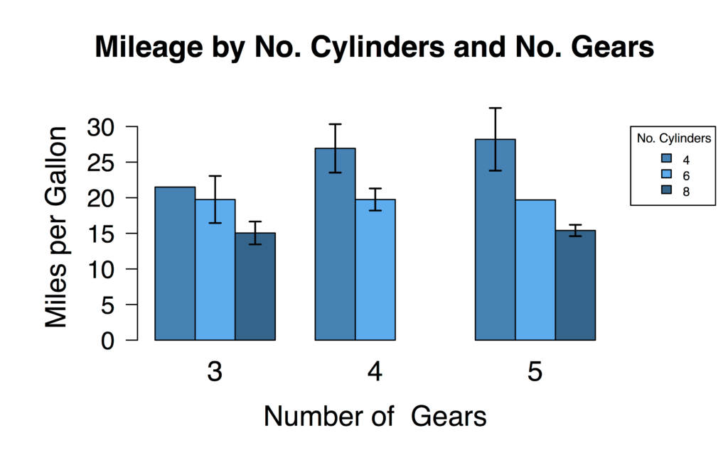 Building Barplots With Error Bars R bloggers