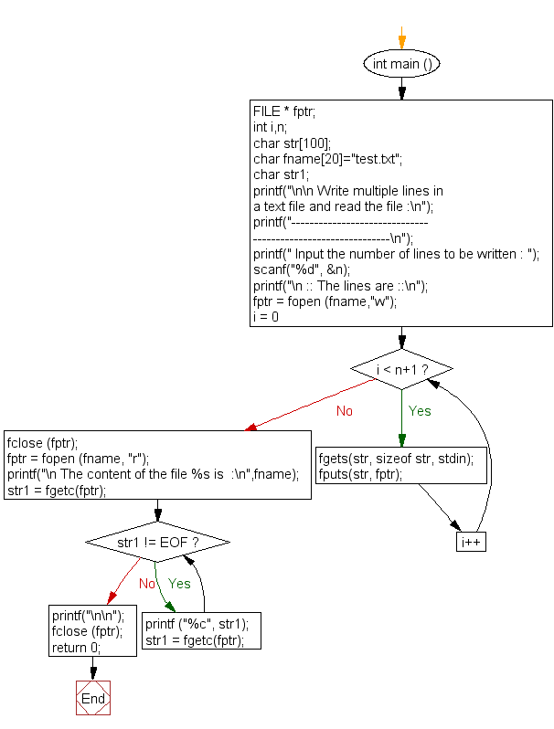 C Exercises Write Multiple Lines In A Text File And Read The File 