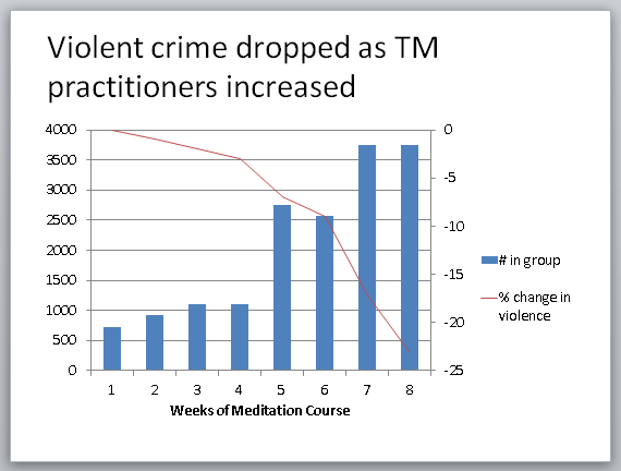 Create A PowerPoint Chart graph With 2 Y axes And 2 Chart Types