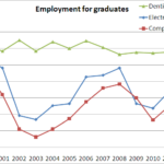 Create Excel Chart Showing Change multiple Industries Over Time