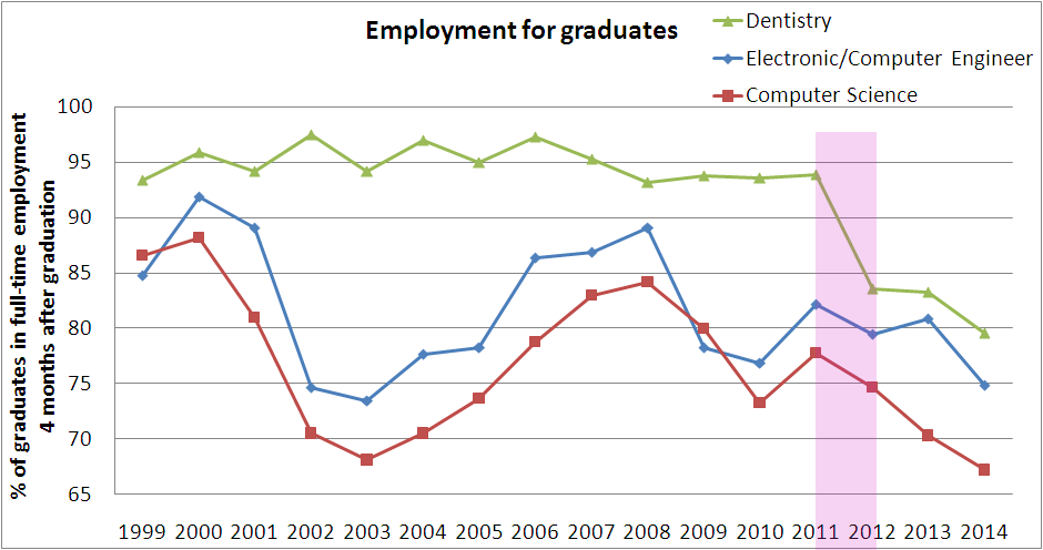 Create Excel Chart Showing Change multiple Industries Over Time 