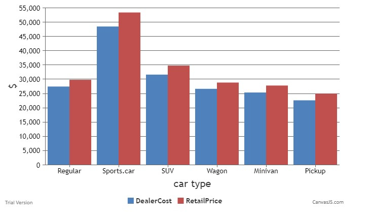D3 js Constructing Multiple Bar Chart By Using Only Two Columns From 