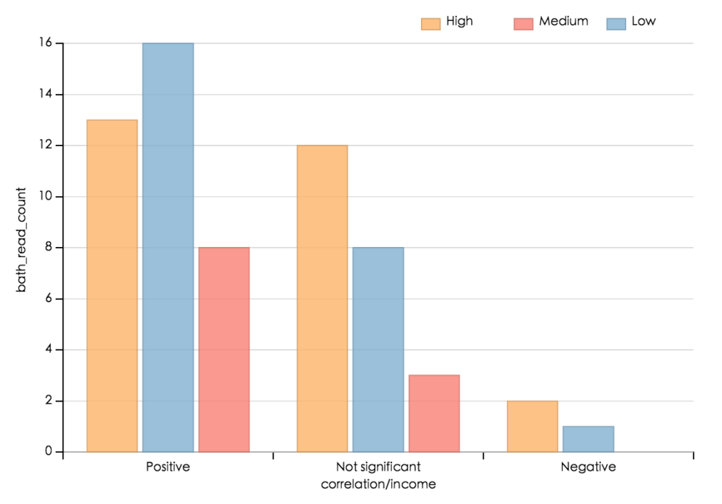D3 js How To Change The Order Of Grouped Bar Chart In Dimple Stack 