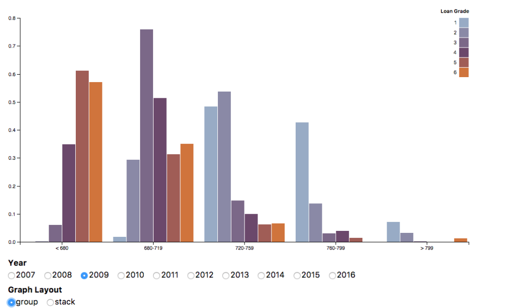 D3 Stacked Bar Chart With Json Data Chart Walls