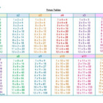 Free Times Tables Poster Numeracy Resources Math Education TMKed