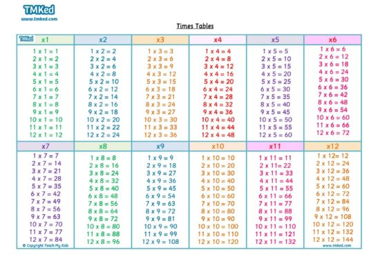 Free Times Tables Poster Numeracy Resources Math Education TMKed