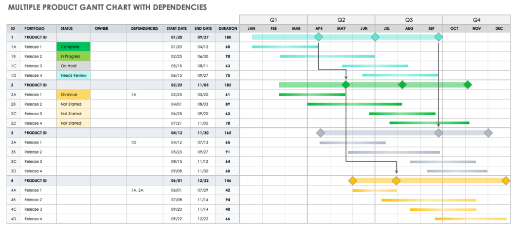 Gantt Chart With Dependencies Templates Smartsheet