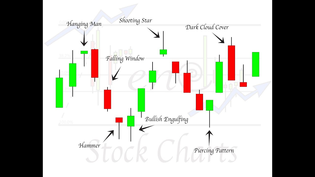 High Profit Candlestick Patterns Advanced Candlestick Patterns YouTube