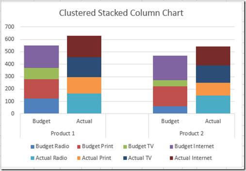 How To Create A Stacked Bar Chart In Excel 2010 With Multiple Groups