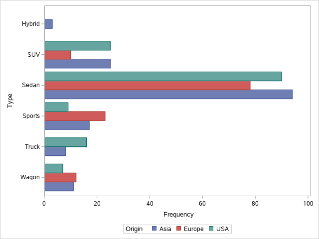 How To Easily Create A Bar Chart In SAS SAS Example Code