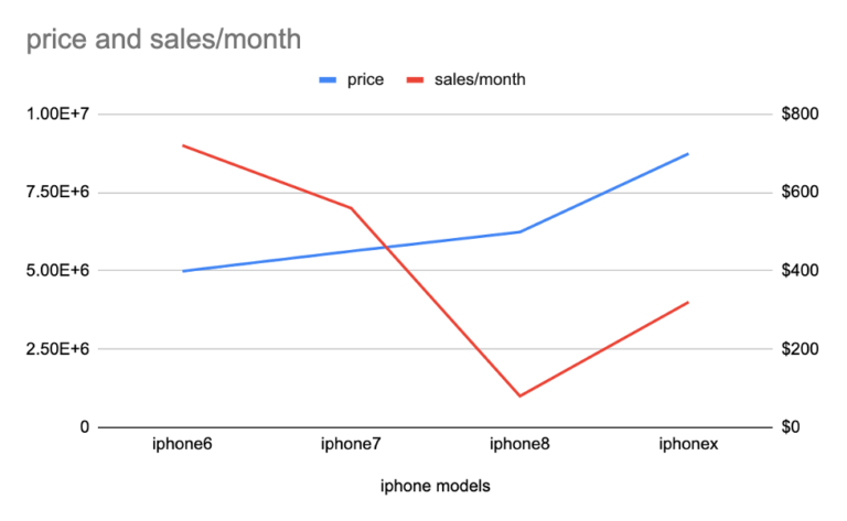 How To Make A Line Graph In Google Sheets With Multiple Lines
